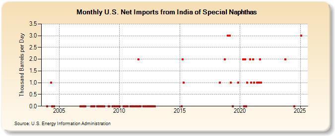 U.S. Net Imports from India of Special Naphthas (Thousand Barrels per Day)