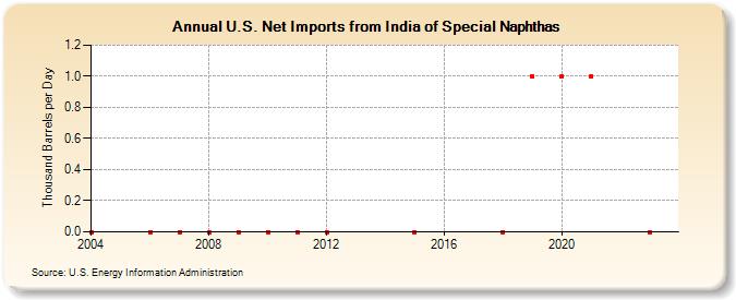 U.S. Net Imports from India of Special Naphthas (Thousand Barrels per Day)
