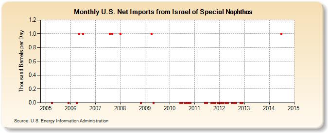 U.S. Net Imports from Israel of Special Naphthas (Thousand Barrels per Day)
