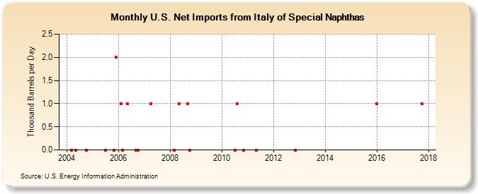 U.S. Net Imports from Italy of Special Naphthas (Thousand Barrels per Day)
