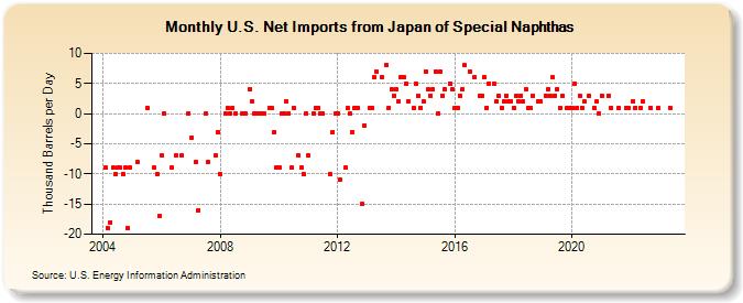 U.S. Net Imports from Japan of Special Naphthas (Thousand Barrels per Day)