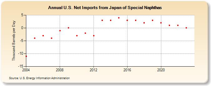 U.S. Net Imports from Japan of Special Naphthas (Thousand Barrels per Day)
