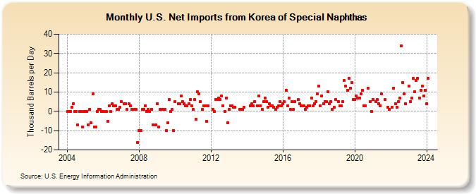 U.S. Net Imports from Korea of Special Naphthas (Thousand Barrels per Day)