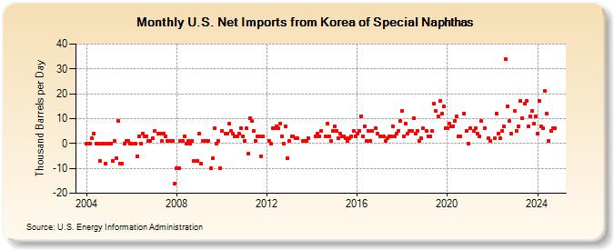 U.S. Net Imports from Korea of Special Naphthas (Thousand Barrels per Day)