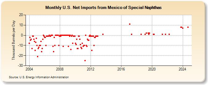 U.S. Net Imports from Mexico of Special Naphthas (Thousand Barrels per Day)