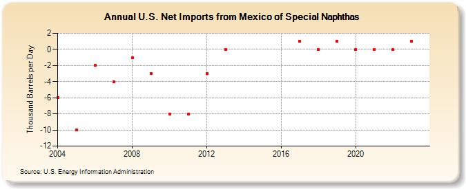 U.S. Net Imports from Mexico of Special Naphthas (Thousand Barrels per Day)