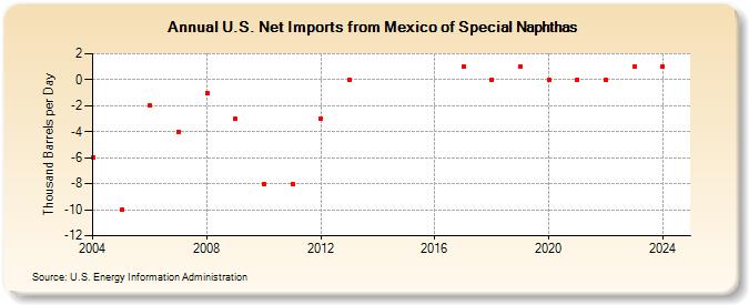 U.S. Net Imports from Mexico of Special Naphthas (Thousand Barrels per Day)