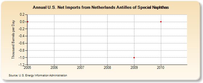 U.S. Net Imports from Netherlands Antilles of Special Naphthas (Thousand Barrels per Day)