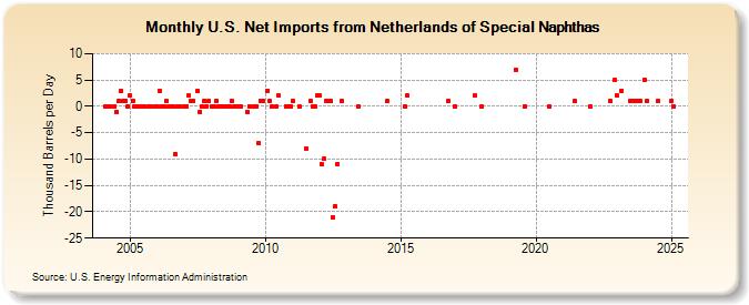 U.S. Net Imports from Netherlands of Special Naphthas (Thousand Barrels per Day)