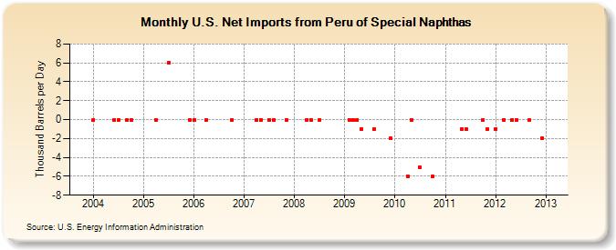 U.S. Net Imports from Peru of Special Naphthas (Thousand Barrels per Day)