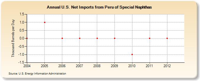 U.S. Net Imports from Peru of Special Naphthas (Thousand Barrels per Day)