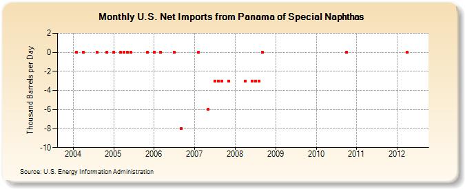 U.S. Net Imports from Panama of Special Naphthas (Thousand Barrels per Day)