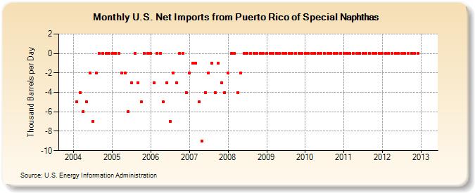 U.S. Net Imports from Puerto Rico of Special Naphthas (Thousand Barrels per Day)