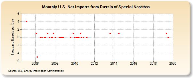 U.S. Net Imports from Russia of Special Naphthas (Thousand Barrels per Day)