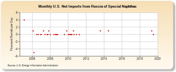 U.S. Net Imports from Russia of Special Naphthas (Thousand Barrels per Day)