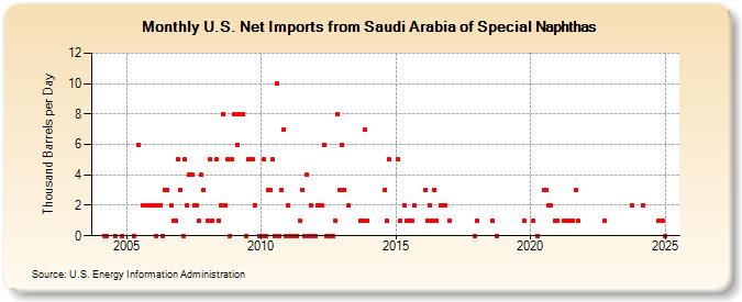 U.S. Net Imports from Saudi Arabia of Special Naphthas (Thousand Barrels per Day)