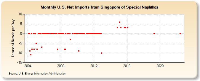 U.S. Net Imports from Singapore of Special Naphthas (Thousand Barrels per Day)