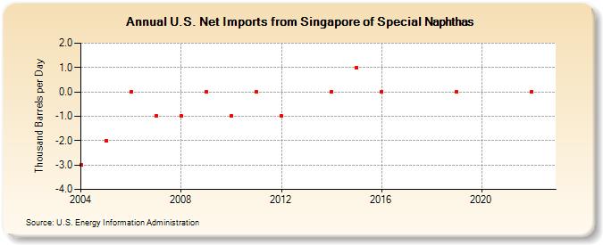 U.S. Net Imports from Singapore of Special Naphthas (Thousand Barrels per Day)