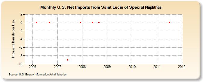 U.S. Net Imports from Saint Lucia of Special Naphthas (Thousand Barrels per Day)