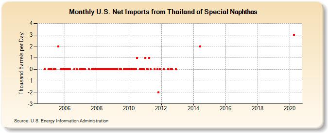 U.S. Net Imports from Thailand of Special Naphthas (Thousand Barrels per Day)