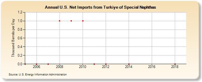 U.S. Net Imports from Turkiye of Special Naphthas (Thousand Barrels per Day)