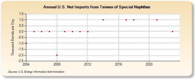 U.S. Net Imports from Taiwan of Special Naphthas (Thousand Barrels per Day)