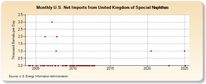 U.S. Net Imports from United Kingdom of Special Naphthas (Thousand Barrels per Day)