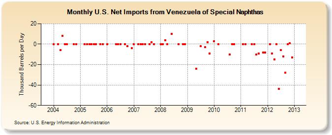 U.S. Net Imports from Venezuela of Special Naphthas (Thousand Barrels per Day)