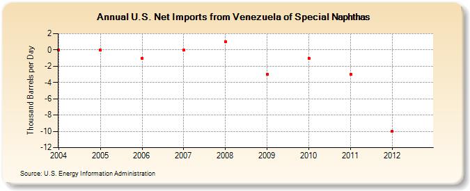 U.S. Net Imports from Venezuela of Special Naphthas (Thousand Barrels per Day)