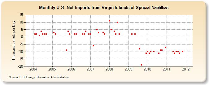 U.S. Net Imports from Virgin Islands of Special Naphthas (Thousand Barrels per Day)