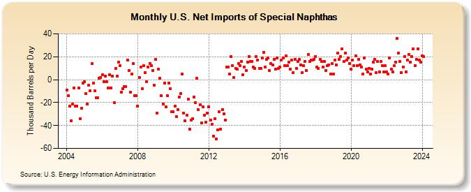 U.S. Net Imports of Special Naphthas (Thousand Barrels per Day)