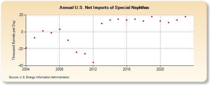 U.S. Net Imports of Special Naphthas (Thousand Barrels per Day)