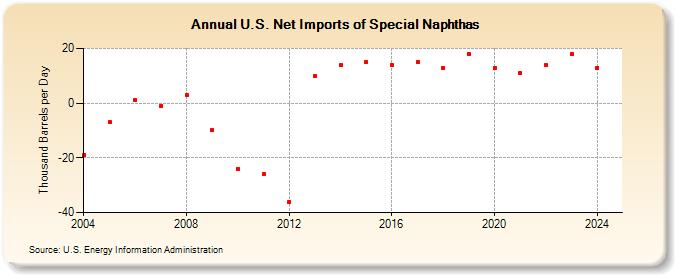 U.S. Net Imports of Special Naphthas (Thousand Barrels per Day)