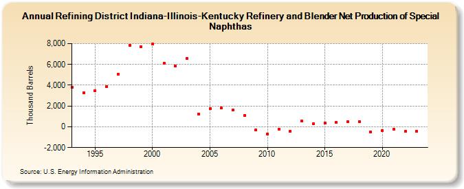 Refining District Indiana-Illinois-Kentucky Refinery and Blender Net Production of Special Naphthas (Thousand Barrels)
