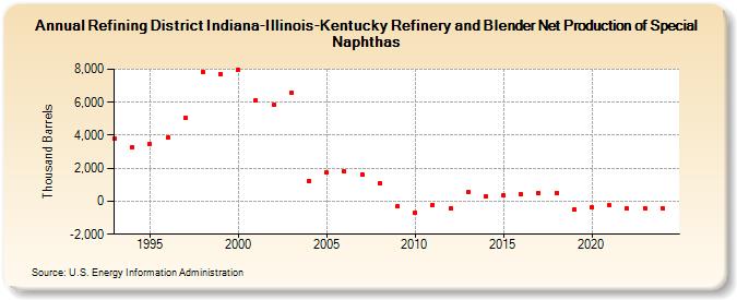 Refining District Indiana-Illinois-Kentucky Refinery and Blender Net Production of Special Naphthas (Thousand Barrels)