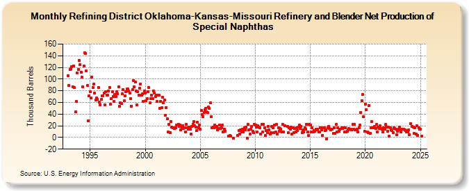 Refining District Oklahoma-Kansas-Missouri Refinery and Blender Net Production of Special Naphthas (Thousand Barrels)