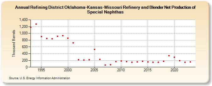 Refining District Oklahoma-Kansas-Missouri Refinery and Blender Net Production of Special Naphthas (Thousand Barrels)