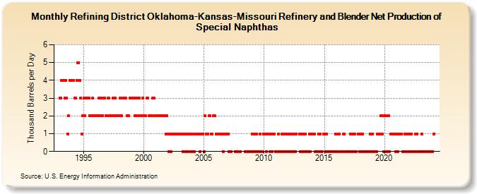 Refining District Oklahoma-Kansas-Missouri Refinery and Blender Net Production of Special Naphthas (Thousand Barrels per Day)