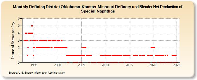 Refining District Oklahoma-Kansas-Missouri Refinery and Blender Net Production of Special Naphthas (Thousand Barrels per Day)