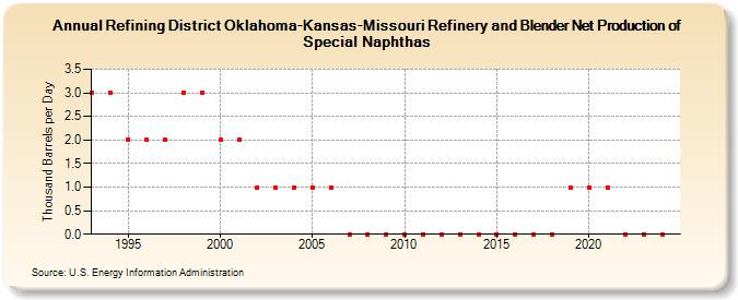 Refining District Oklahoma-Kansas-Missouri Refinery and Blender Net Production of Special Naphthas (Thousand Barrels per Day)