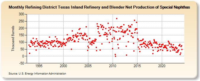 Refining District Texas Inland Refinery and Blender Net Production of Special Naphthas (Thousand Barrels)