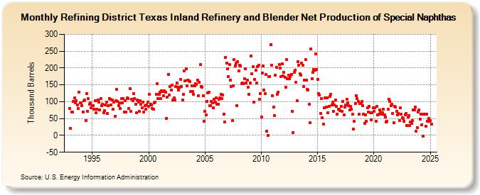 Refining District Texas Inland Refinery and Blender Net Production of Special Naphthas (Thousand Barrels)