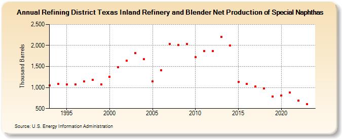 Refining District Texas Inland Refinery and Blender Net Production of Special Naphthas (Thousand Barrels)