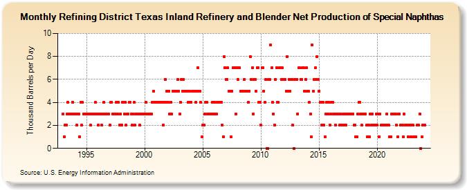 Refining District Texas Inland Refinery and Blender Net Production of Special Naphthas (Thousand Barrels per Day)