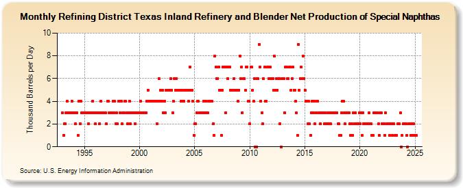 Refining District Texas Inland Refinery and Blender Net Production of Special Naphthas (Thousand Barrels per Day)