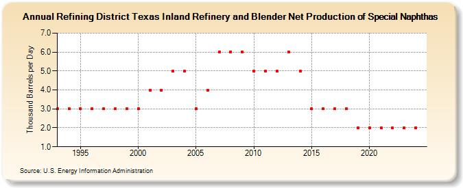 Refining District Texas Inland Refinery and Blender Net Production of Special Naphthas (Thousand Barrels per Day)