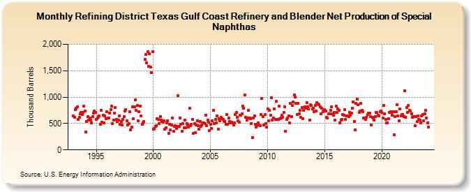 Refining District Texas Gulf Coast Refinery and Blender Net Production of Special Naphthas (Thousand Barrels)
