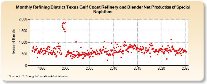 Refining District Texas Gulf Coast Refinery and Blender Net Production of Special Naphthas (Thousand Barrels)