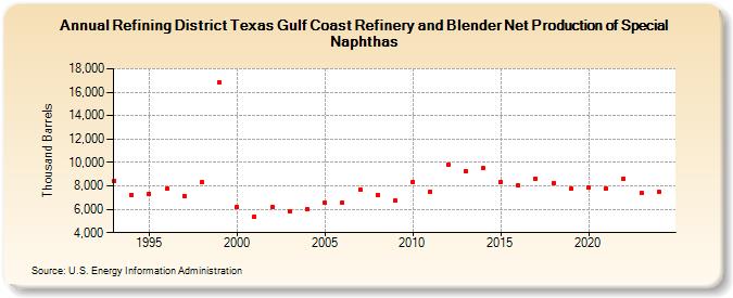 Refining District Texas Gulf Coast Refinery and Blender Net Production of Special Naphthas (Thousand Barrels)