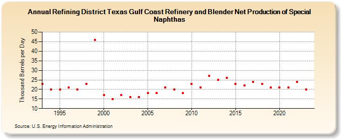 Refining District Texas Gulf Coast Refinery and Blender Net Production of Special Naphthas (Thousand Barrels per Day)